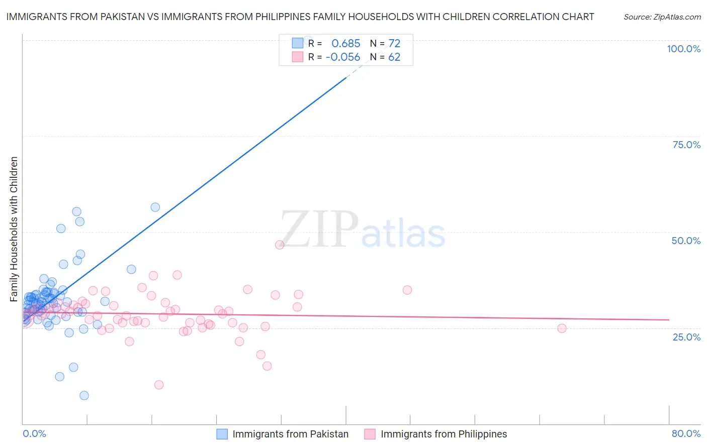 Immigrants from Pakistan vs Immigrants from Philippines Family Households with Children