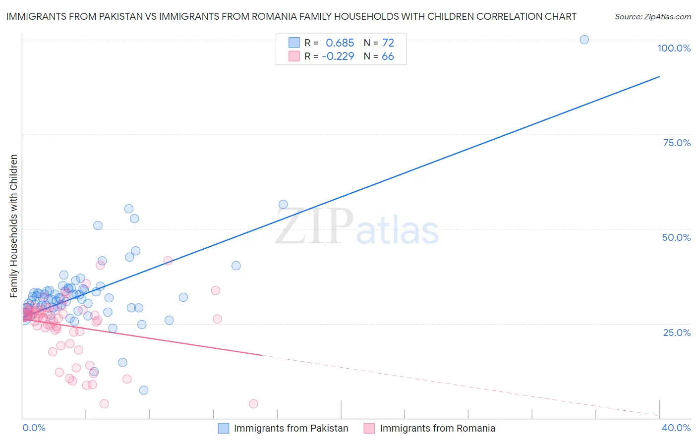 Immigrants from Pakistan vs Immigrants from Romania Family Households with Children