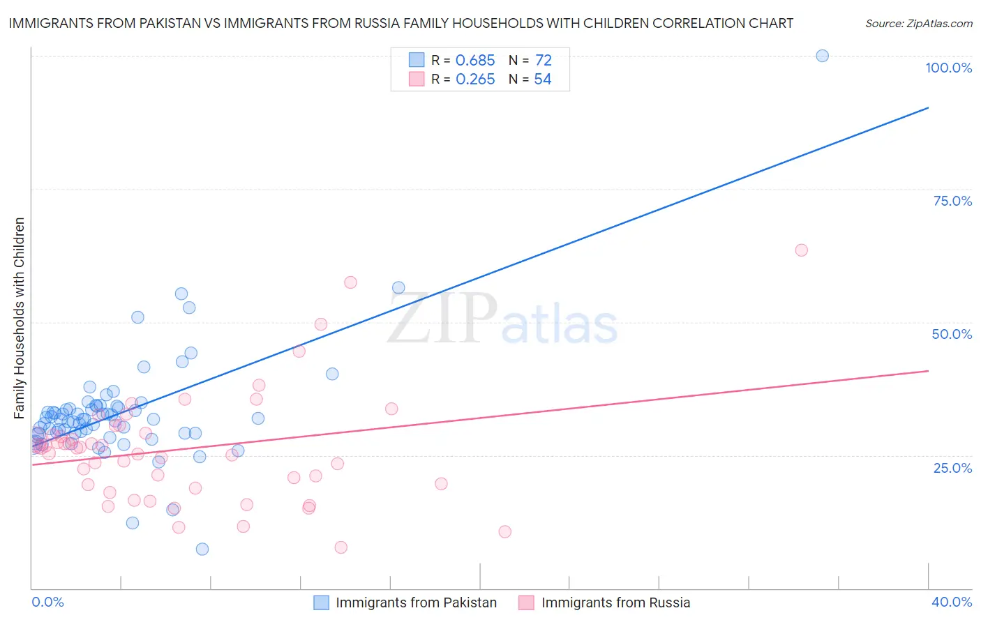 Immigrants from Pakistan vs Immigrants from Russia Family Households with Children