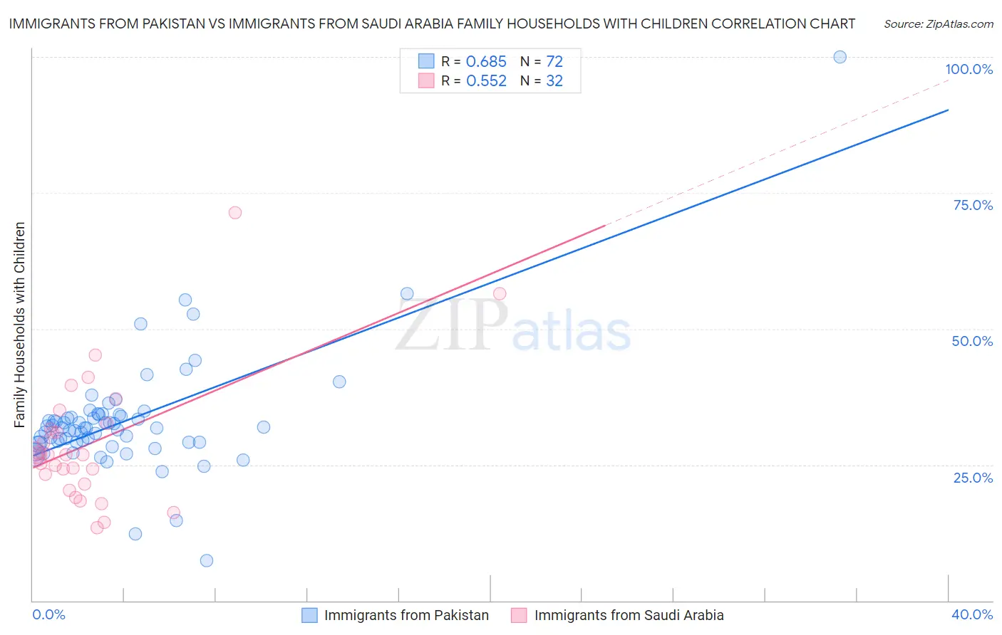Immigrants from Pakistan vs Immigrants from Saudi Arabia Family Households with Children