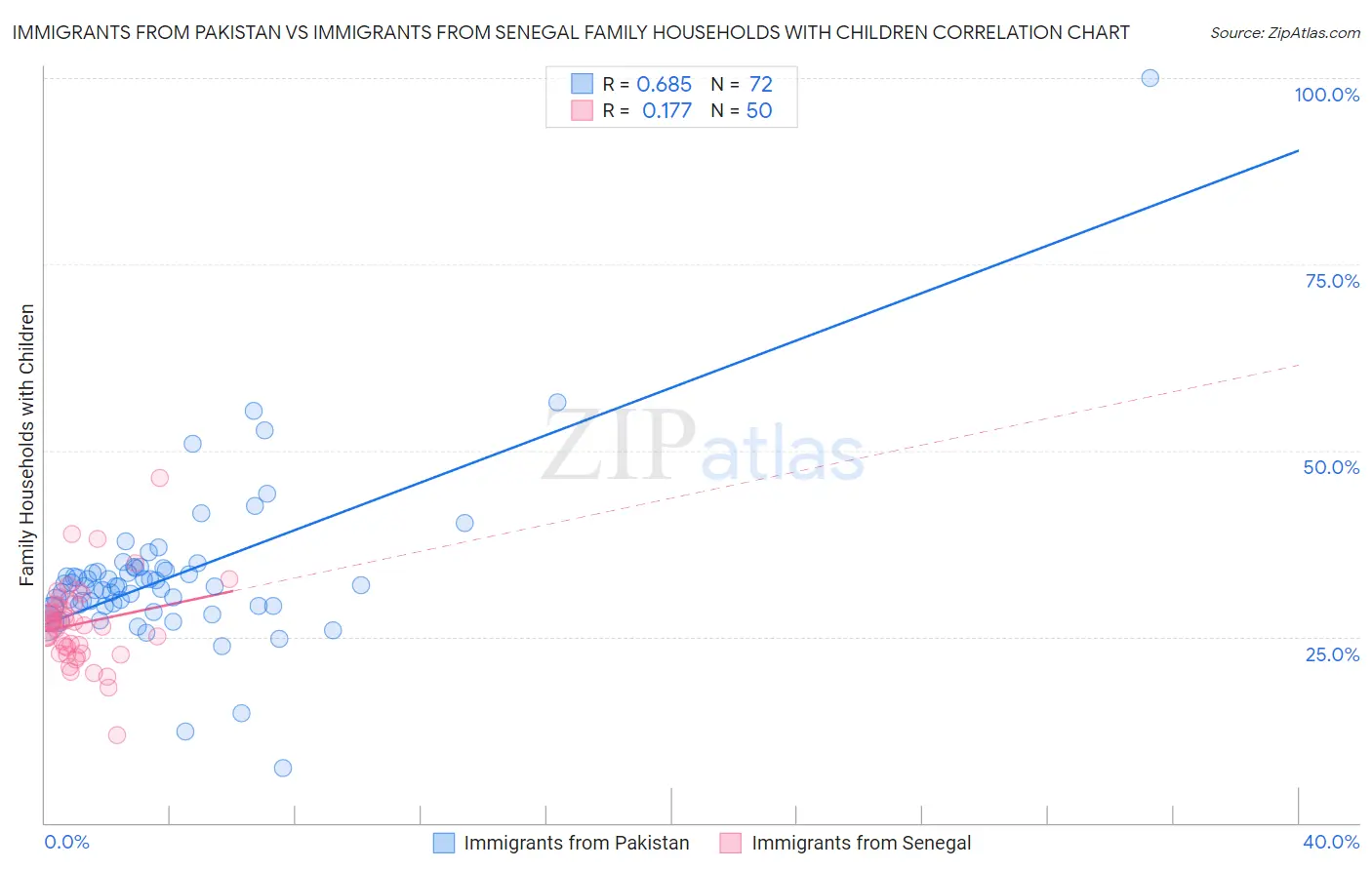 Immigrants from Pakistan vs Immigrants from Senegal Family Households with Children