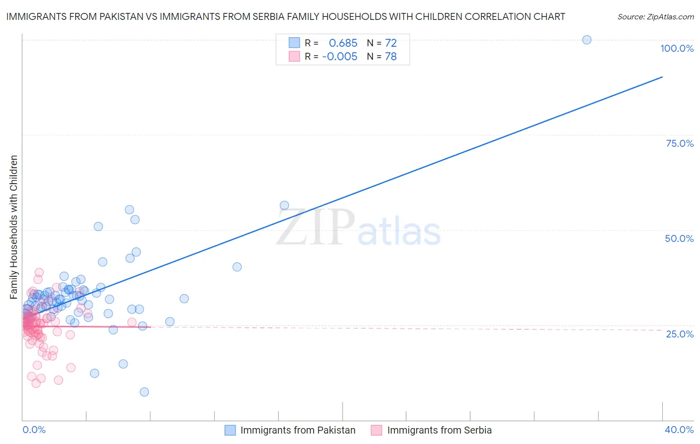 Immigrants from Pakistan vs Immigrants from Serbia Family Households with Children