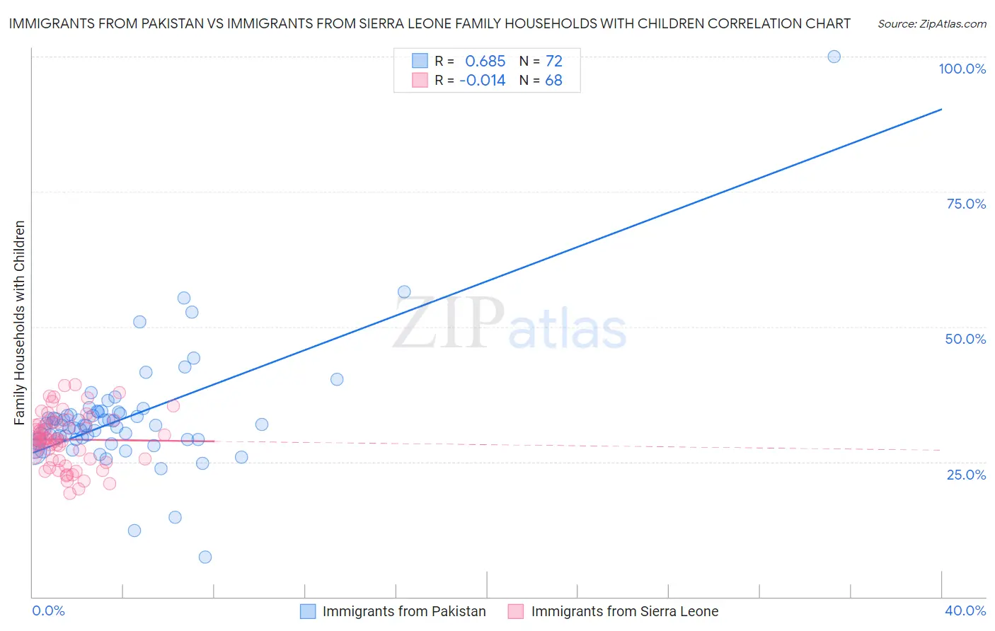 Immigrants from Pakistan vs Immigrants from Sierra Leone Family Households with Children