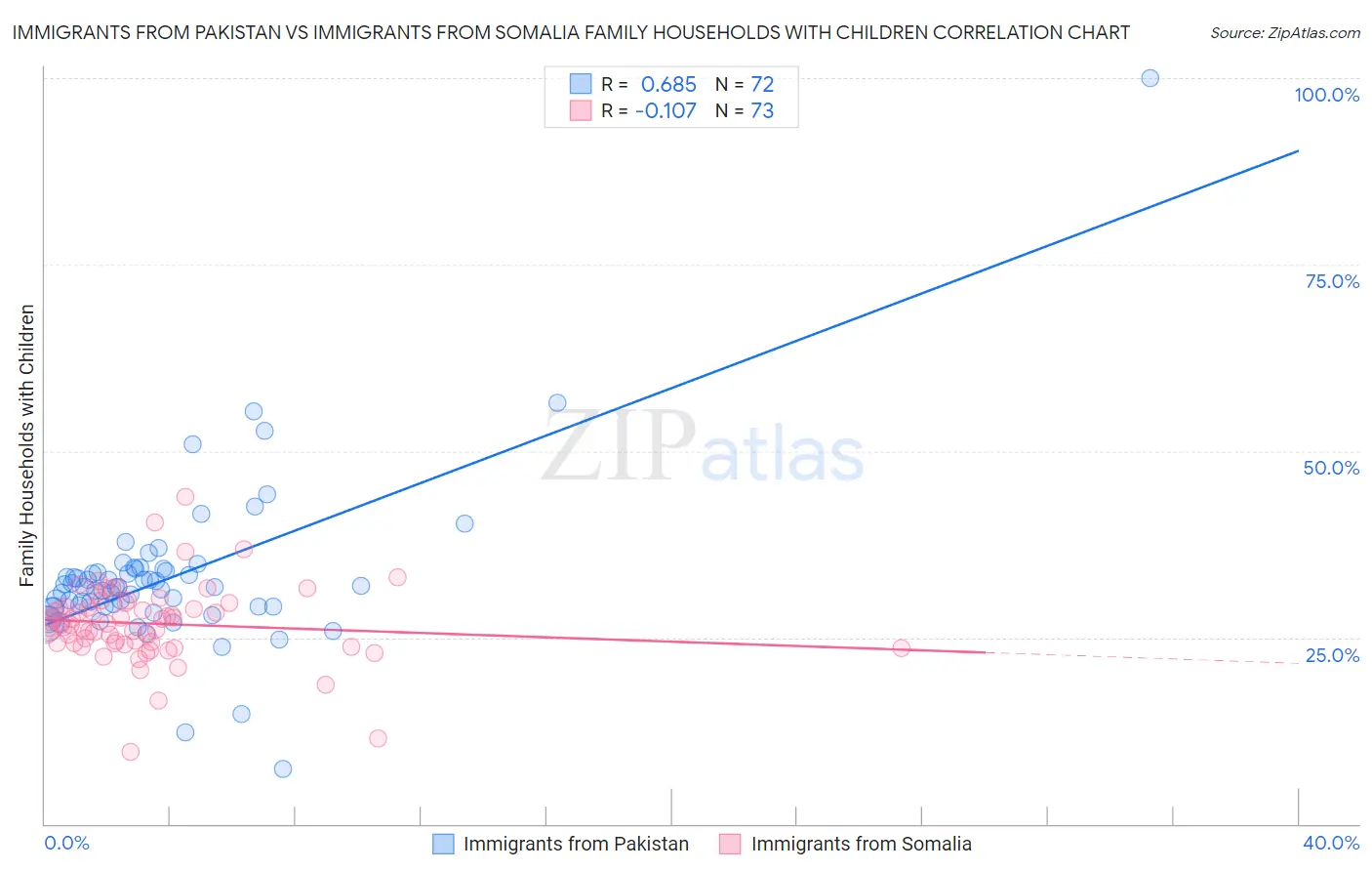 Immigrants from Pakistan vs Immigrants from Somalia Family Households with Children