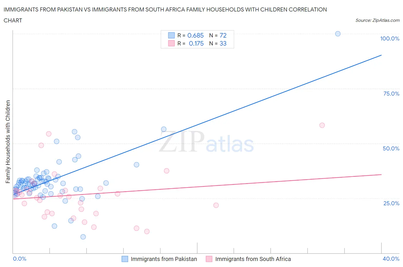 Immigrants from Pakistan vs Immigrants from South Africa Family Households with Children