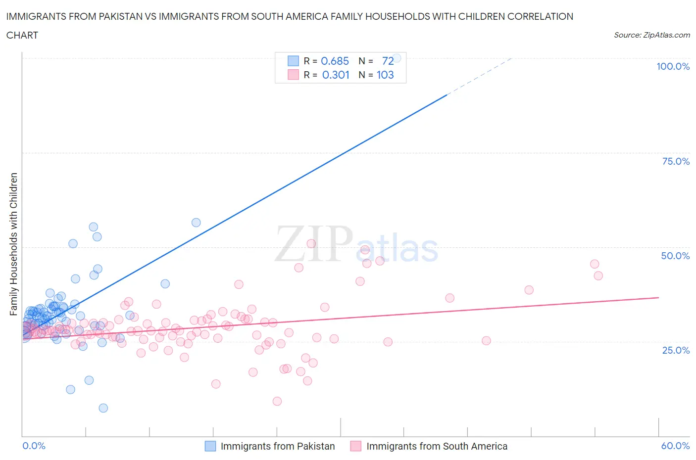 Immigrants from Pakistan vs Immigrants from South America Family Households with Children