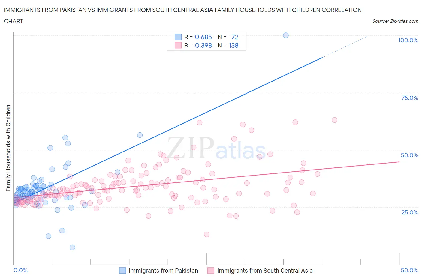 Immigrants from Pakistan vs Immigrants from South Central Asia Family Households with Children