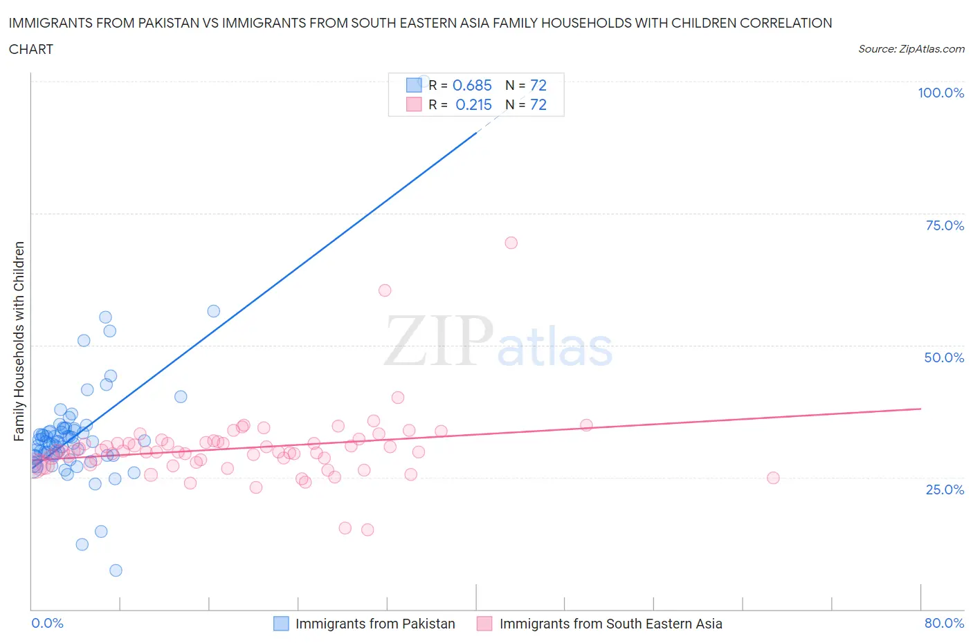 Immigrants from Pakistan vs Immigrants from South Eastern Asia Family Households with Children