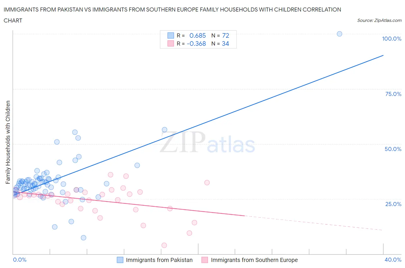 Immigrants from Pakistan vs Immigrants from Southern Europe Family Households with Children