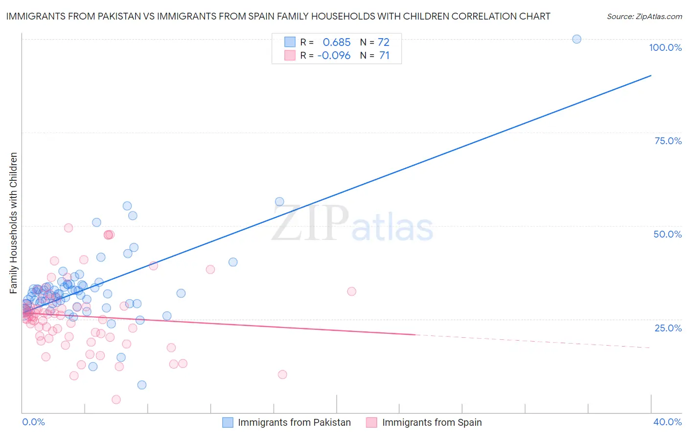 Immigrants from Pakistan vs Immigrants from Spain Family Households with Children