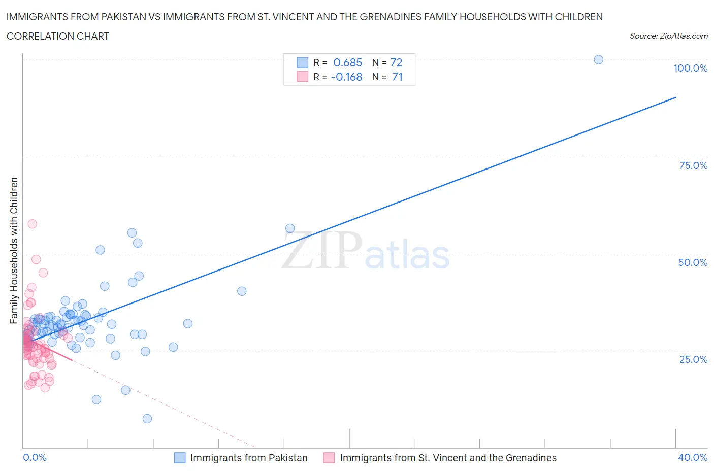 Immigrants from Pakistan vs Immigrants from St. Vincent and the Grenadines Family Households with Children