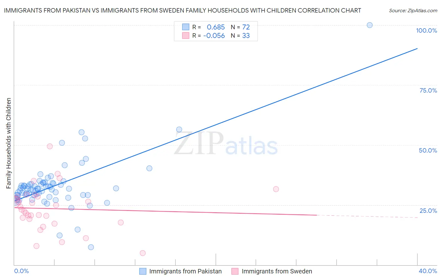 Immigrants from Pakistan vs Immigrants from Sweden Family Households with Children