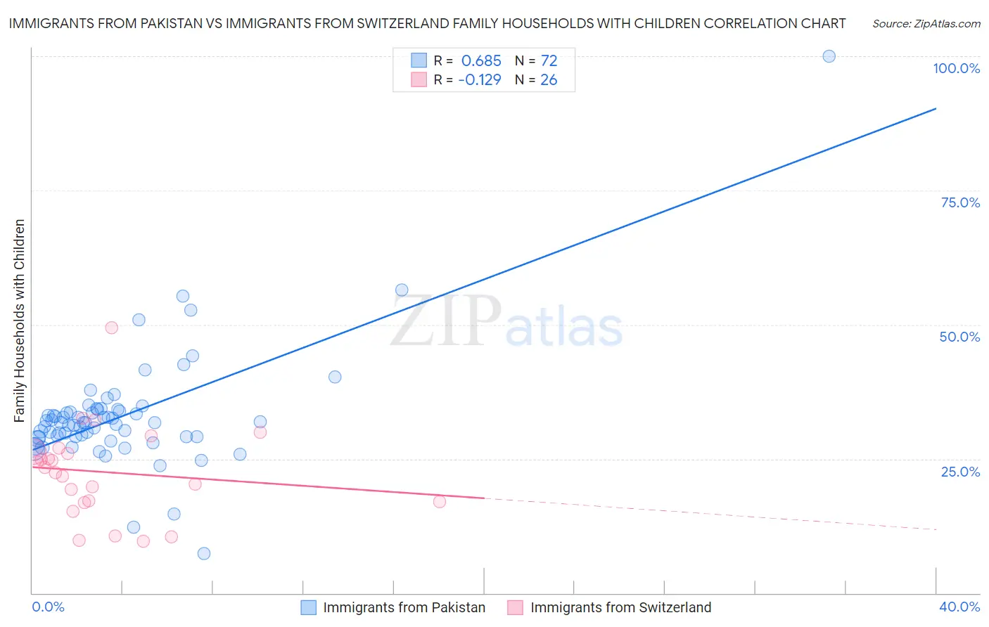 Immigrants from Pakistan vs Immigrants from Switzerland Family Households with Children