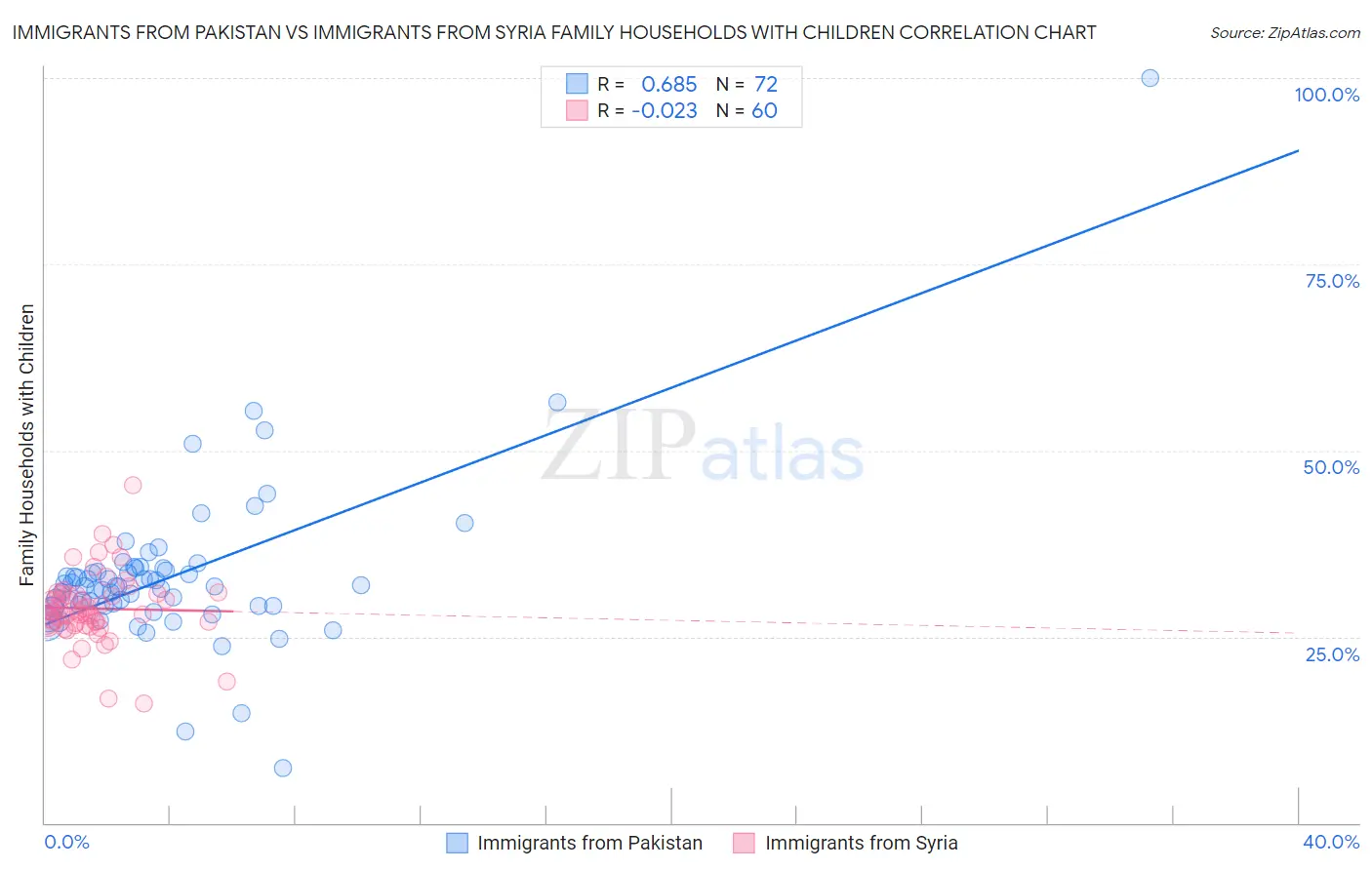 Immigrants from Pakistan vs Immigrants from Syria Family Households with Children