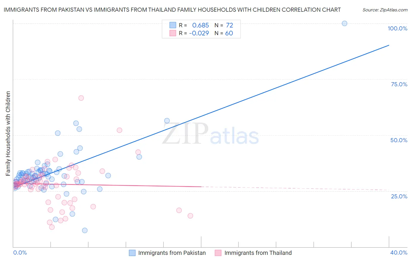 Immigrants from Pakistan vs Immigrants from Thailand Family Households with Children