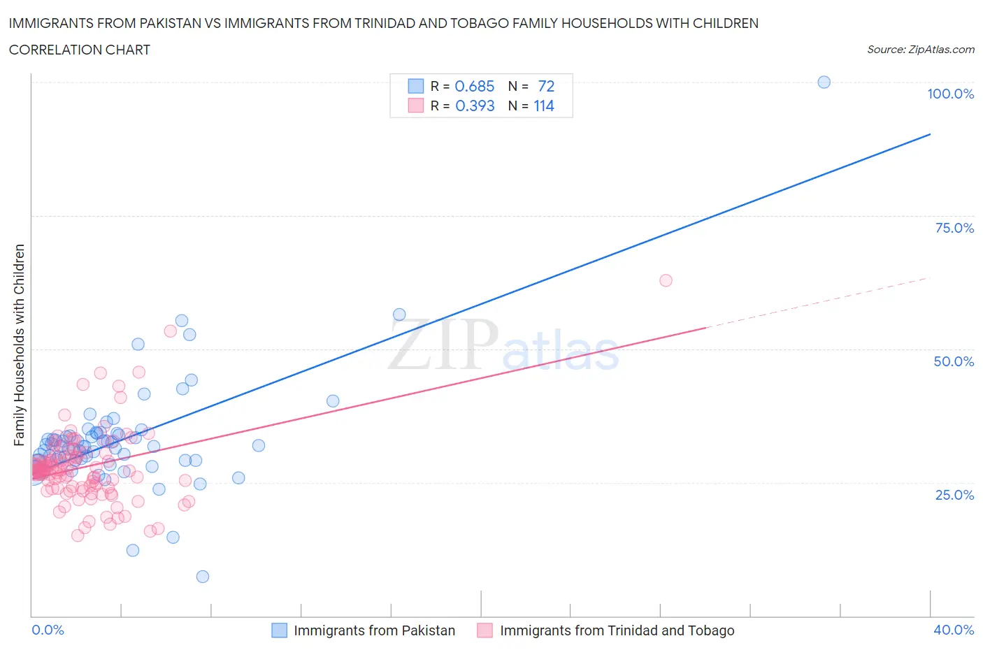 Immigrants from Pakistan vs Immigrants from Trinidad and Tobago Family Households with Children