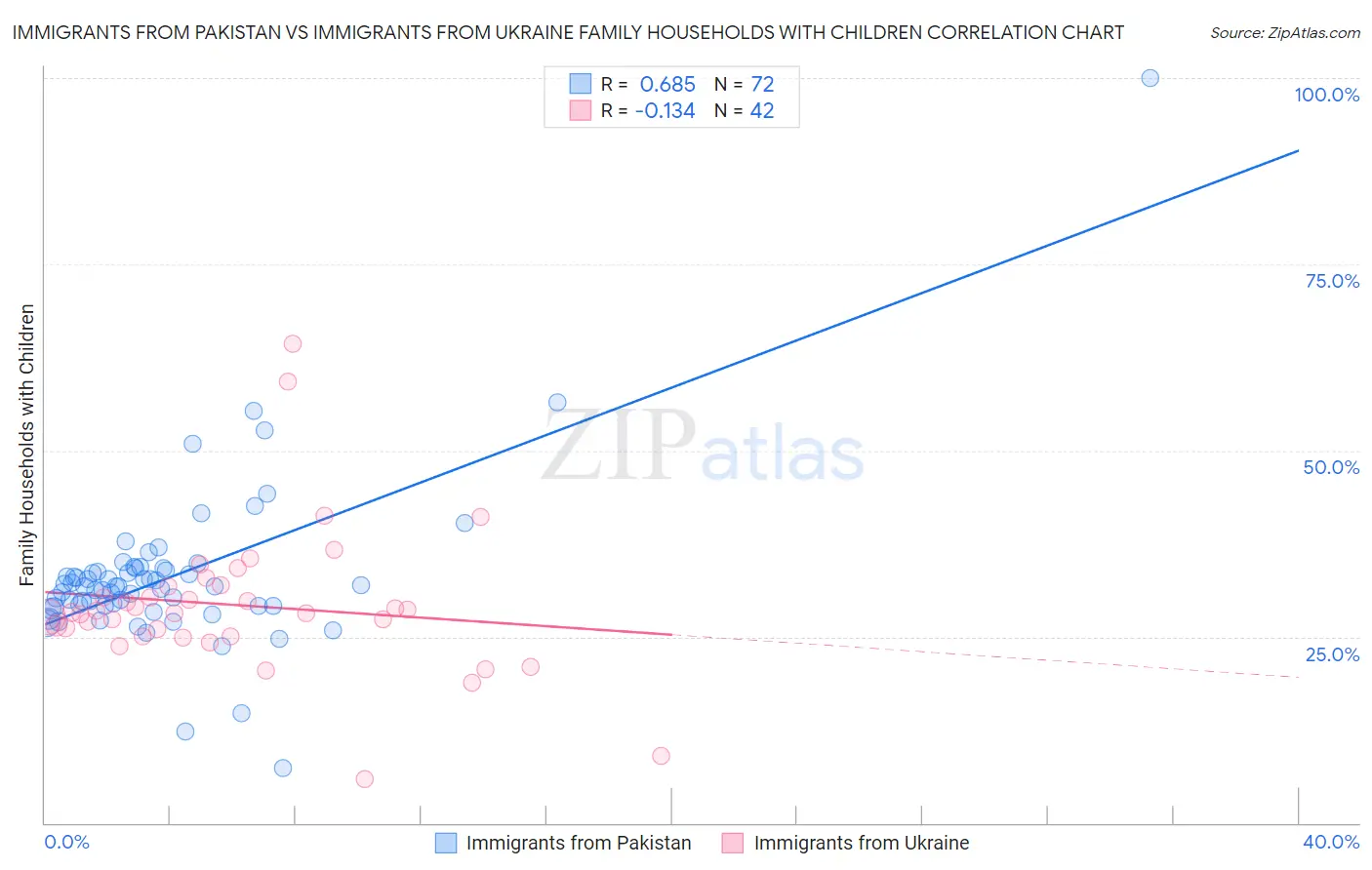 Immigrants from Pakistan vs Immigrants from Ukraine Family Households with Children