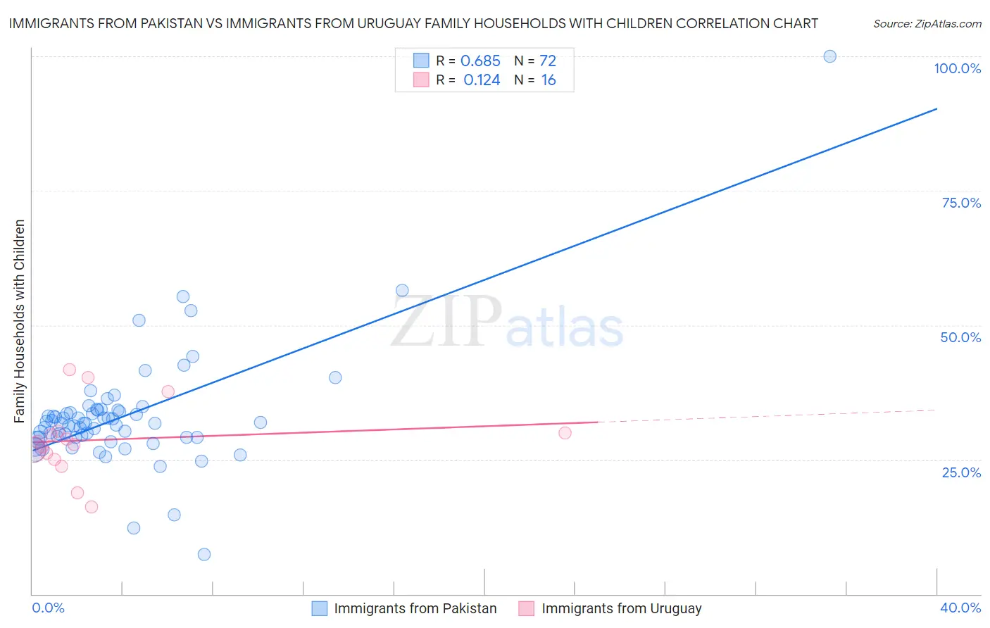 Immigrants from Pakistan vs Immigrants from Uruguay Family Households with Children