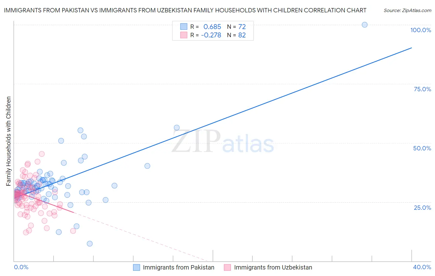 Immigrants from Pakistan vs Immigrants from Uzbekistan Family Households with Children