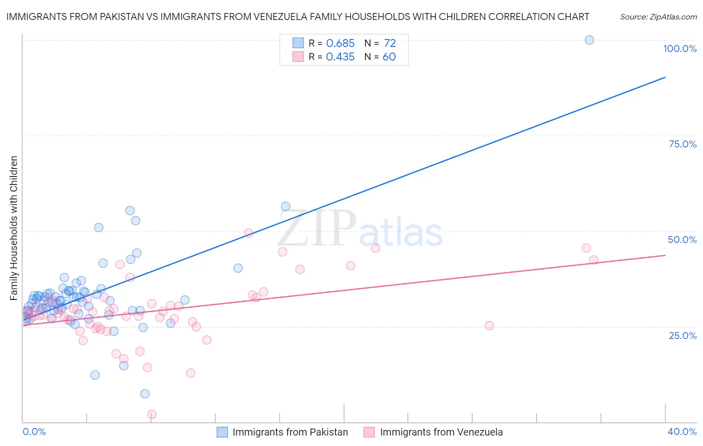 Immigrants from Pakistan vs Immigrants from Venezuela Family Households with Children