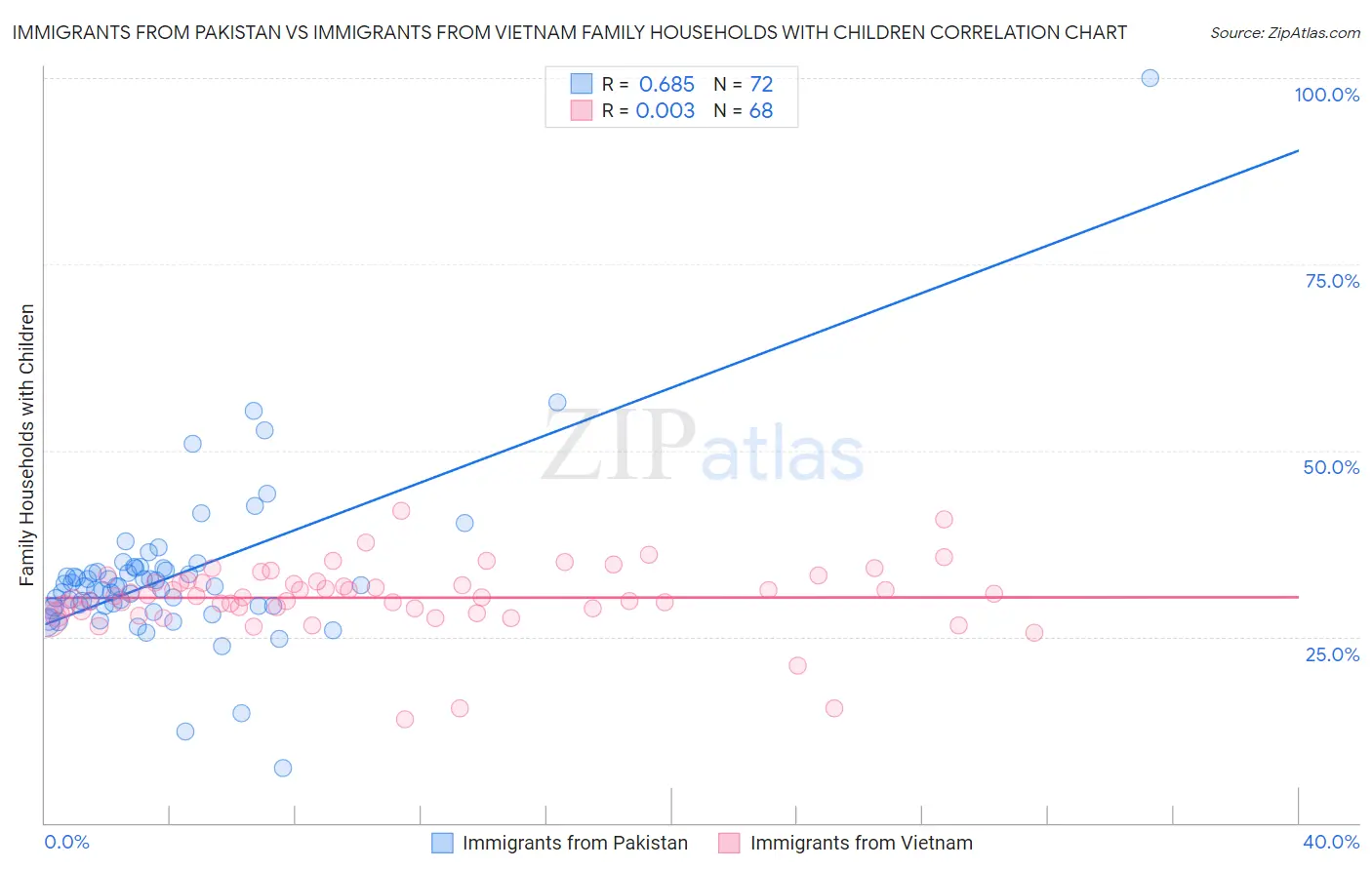 Immigrants from Pakistan vs Immigrants from Vietnam Family Households with Children