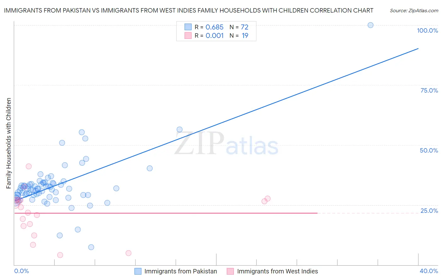 Immigrants from Pakistan vs Immigrants from West Indies Family Households with Children