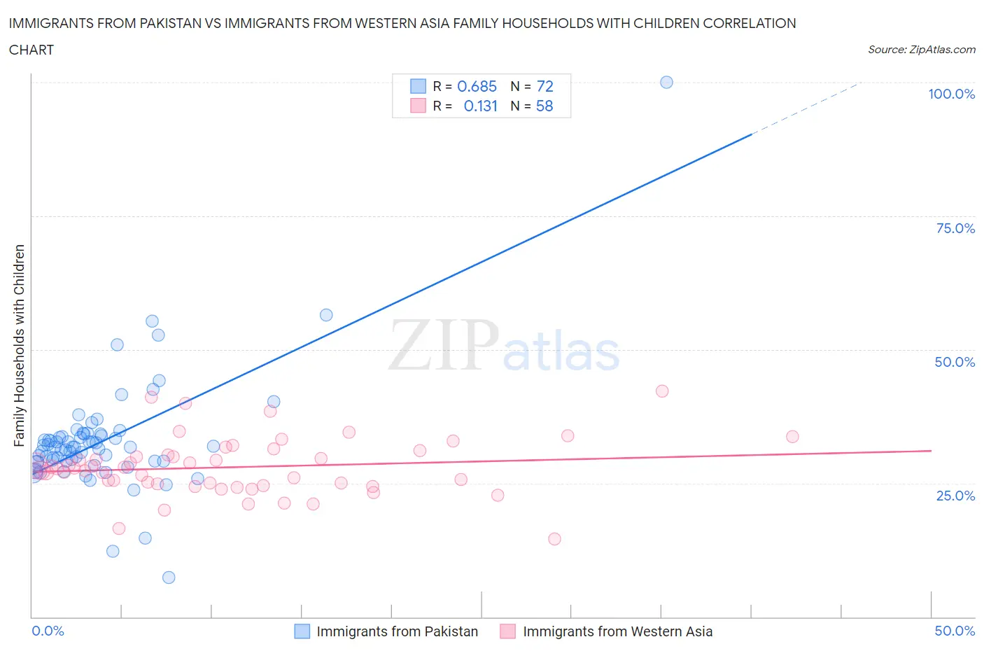 Immigrants from Pakistan vs Immigrants from Western Asia Family Households with Children