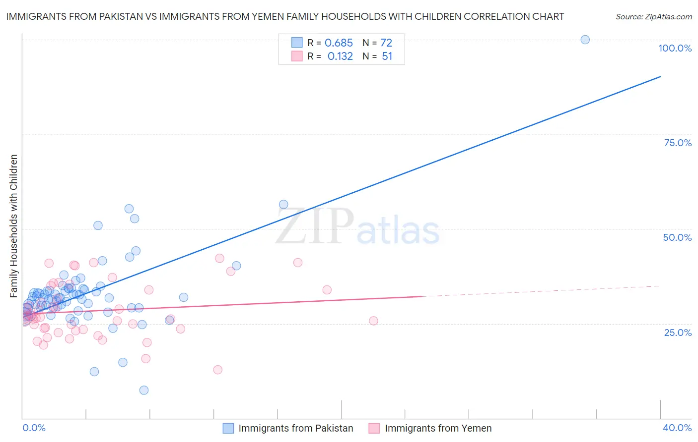 Immigrants from Pakistan vs Immigrants from Yemen Family Households with Children