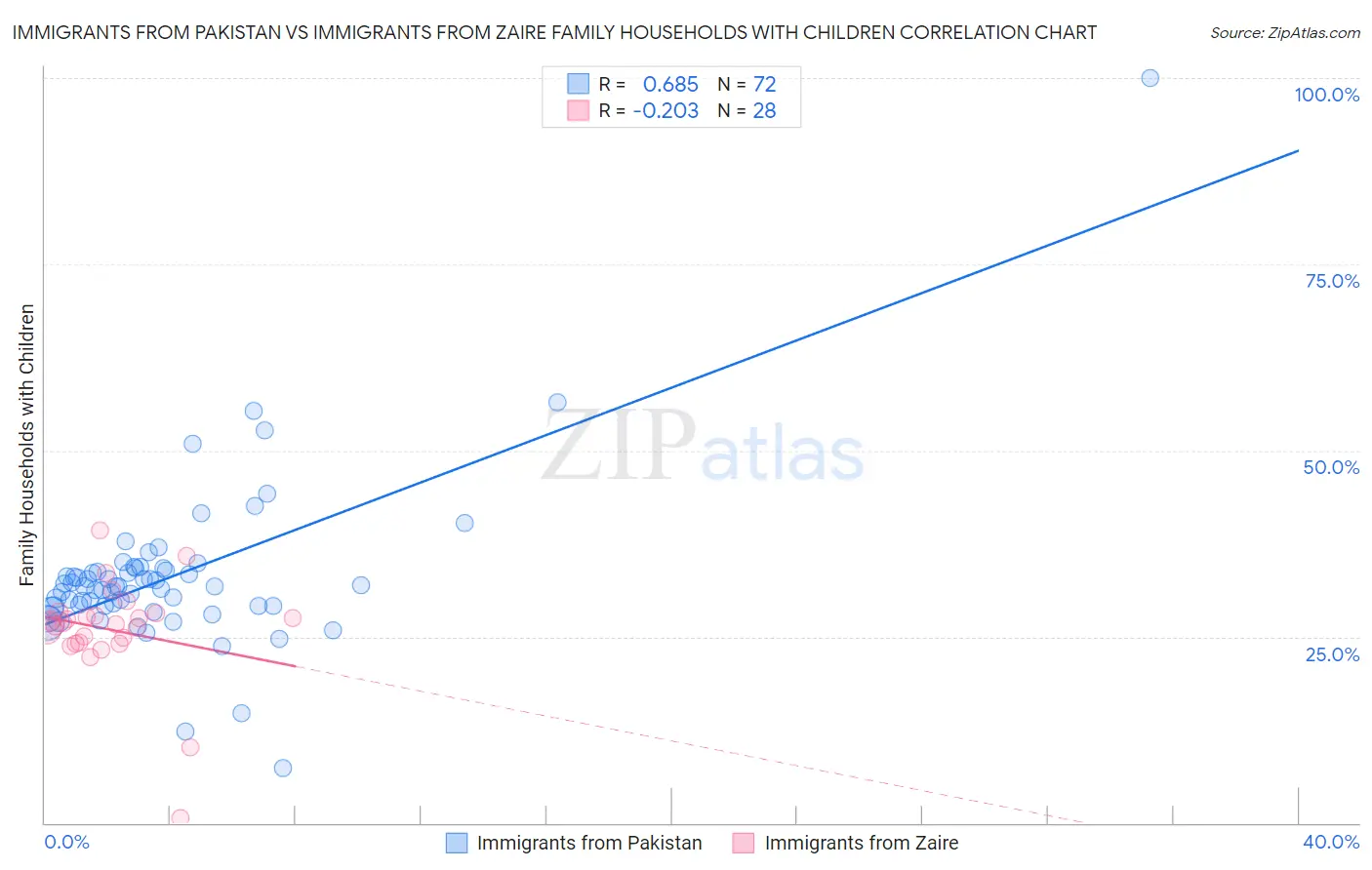 Immigrants from Pakistan vs Immigrants from Zaire Family Households with Children