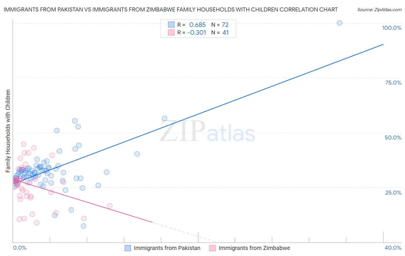 Immigrants from Pakistan vs Immigrants from Zimbabwe Family Households with Children