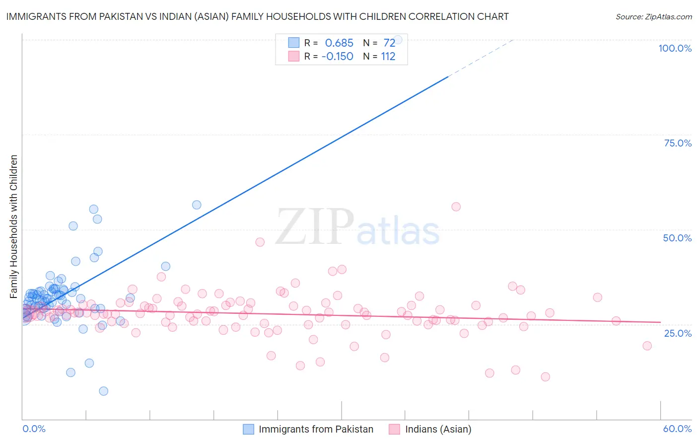 Immigrants from Pakistan vs Indian (Asian) Family Households with Children