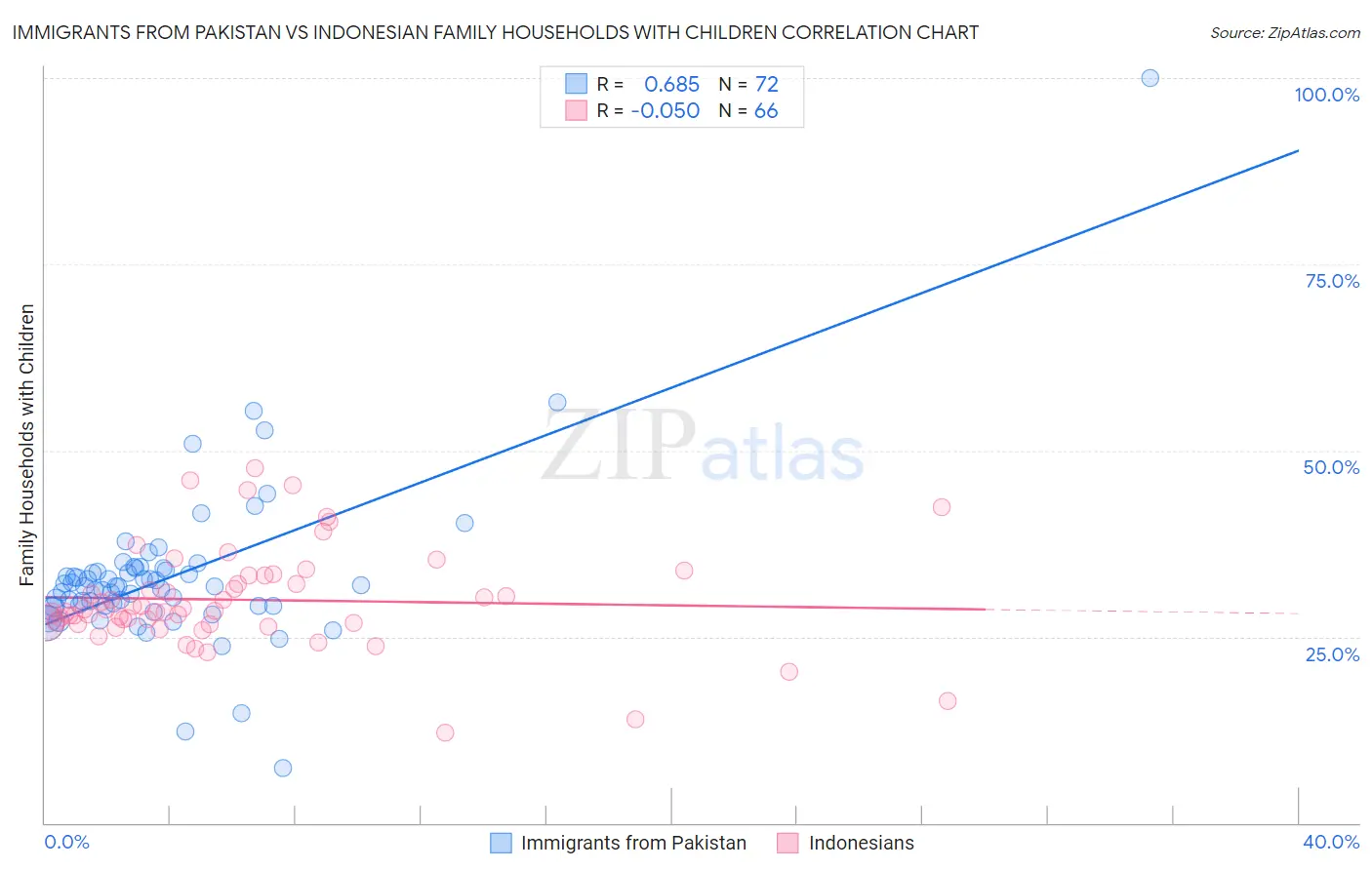 Immigrants from Pakistan vs Indonesian Family Households with Children