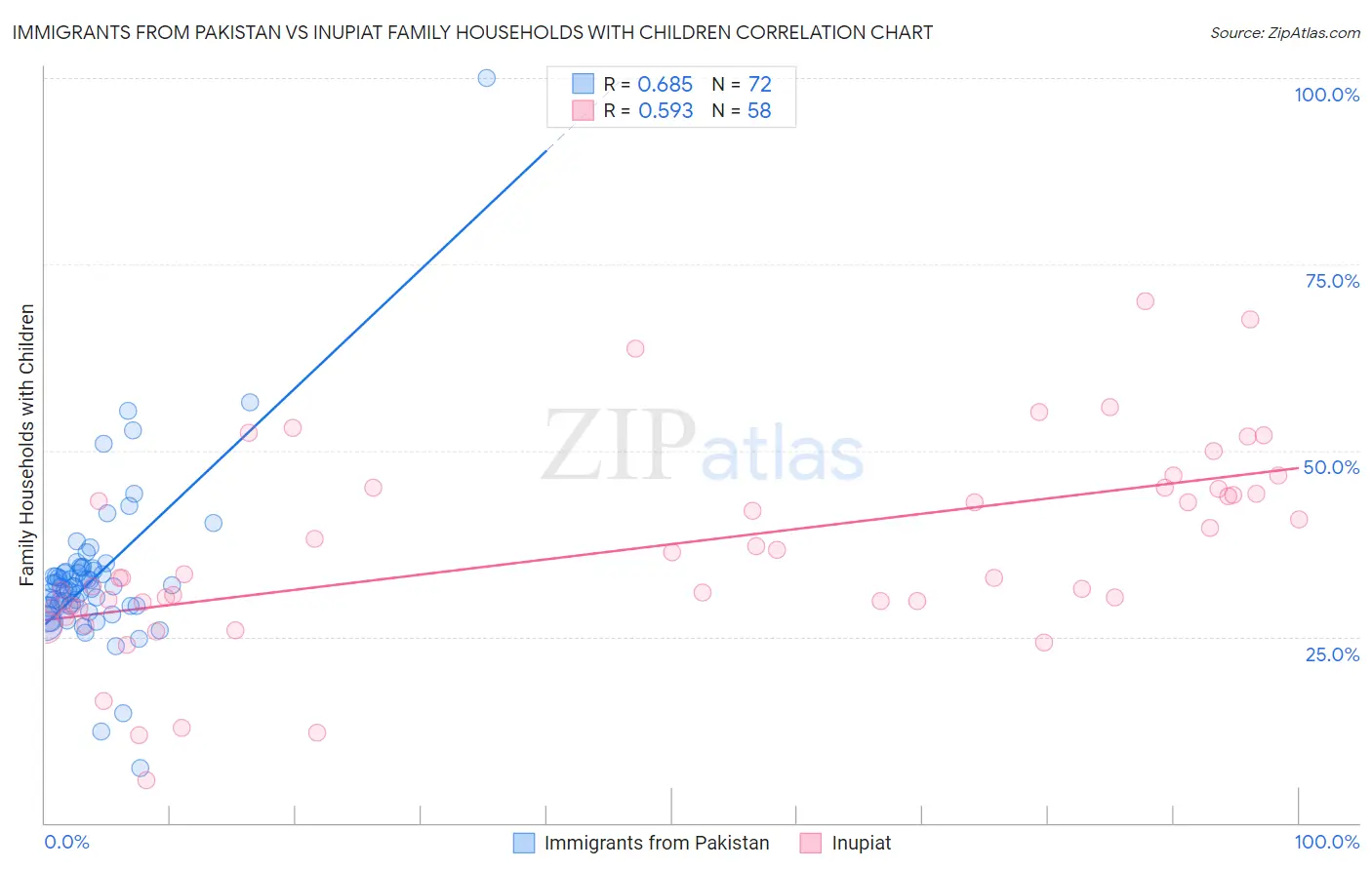 Immigrants from Pakistan vs Inupiat Family Households with Children