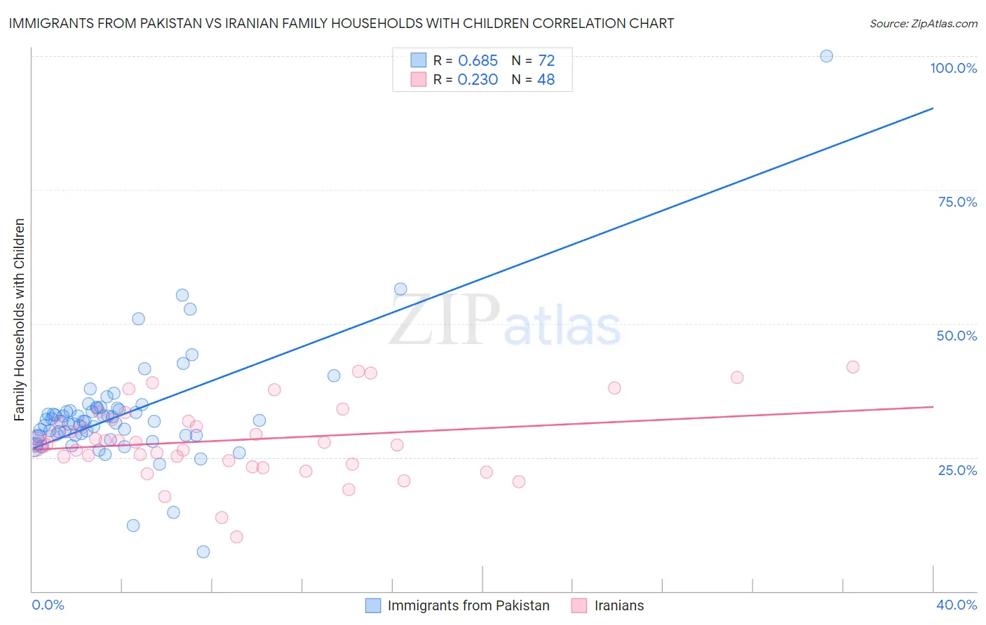 Immigrants from Pakistan vs Iranian Family Households with Children