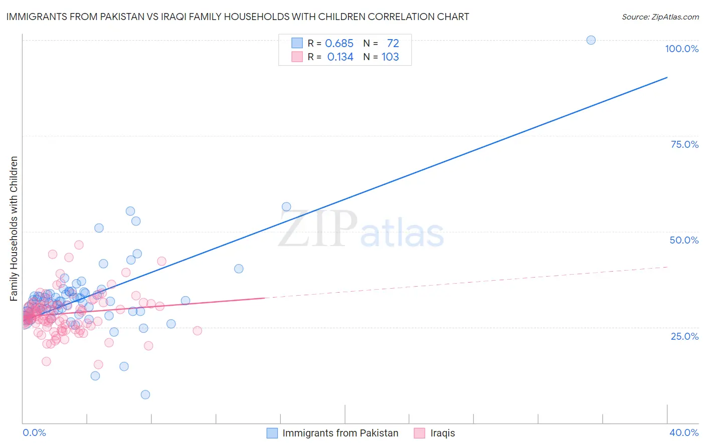 Immigrants from Pakistan vs Iraqi Family Households with Children