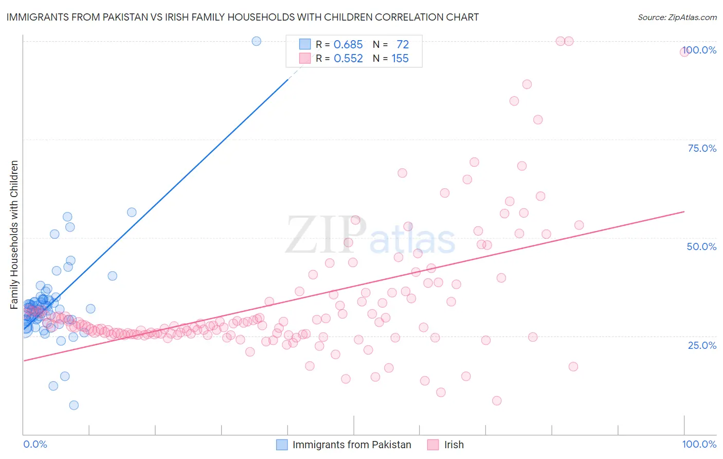 Immigrants from Pakistan vs Irish Family Households with Children