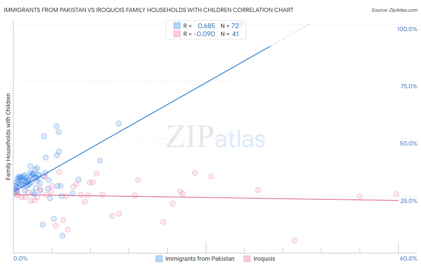 Immigrants from Pakistan vs Iroquois Family Households with Children