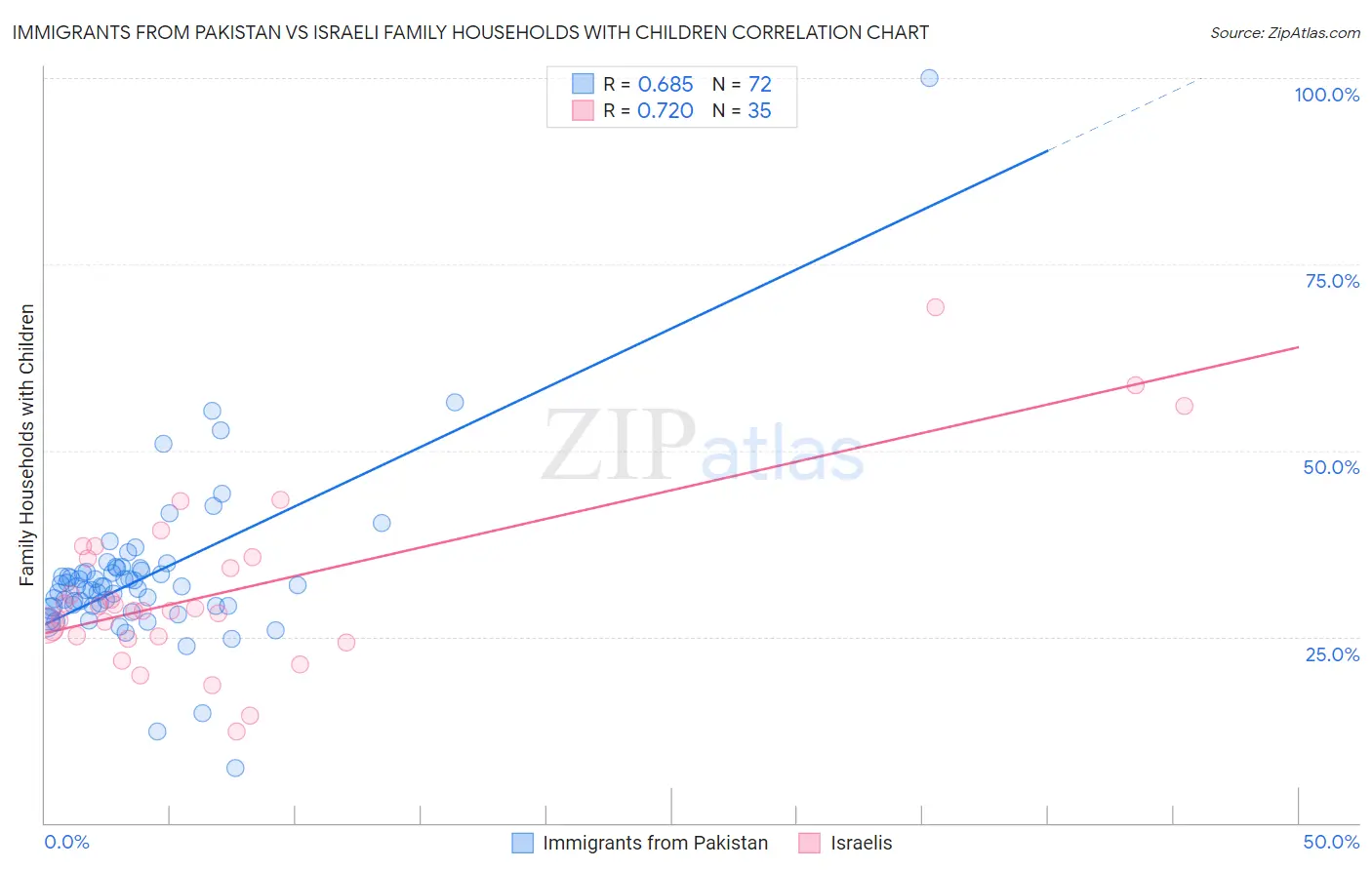 Immigrants from Pakistan vs Israeli Family Households with Children