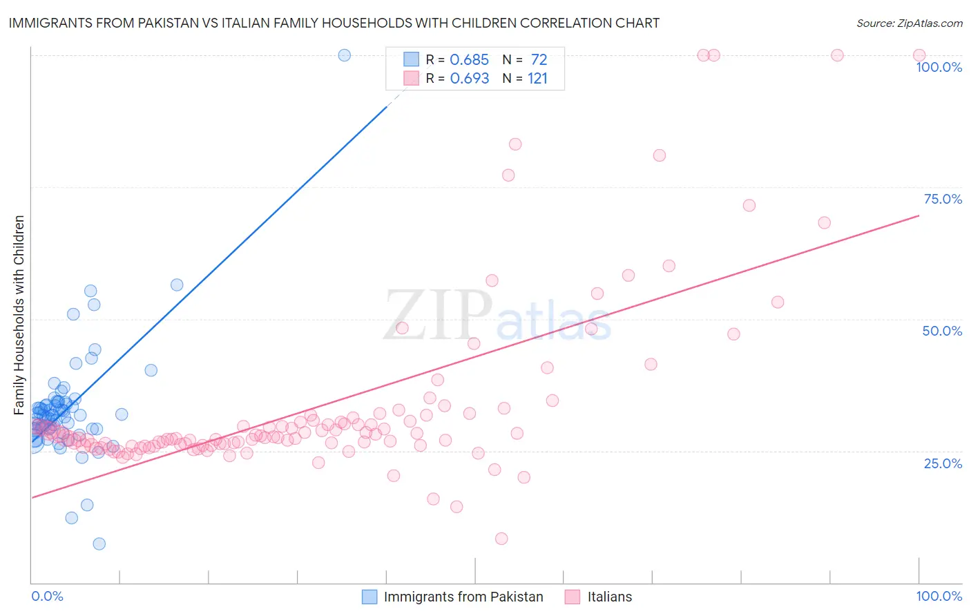 Immigrants from Pakistan vs Italian Family Households with Children