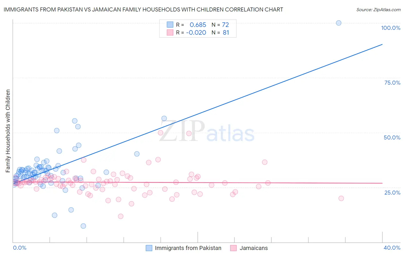 Immigrants from Pakistan vs Jamaican Family Households with Children