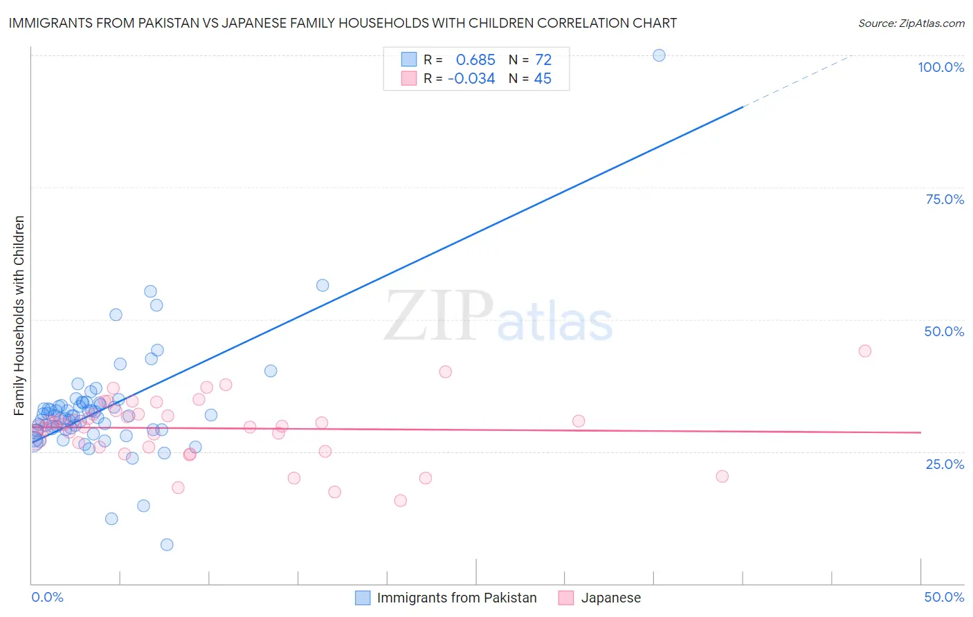 Immigrants from Pakistan vs Japanese Family Households with Children