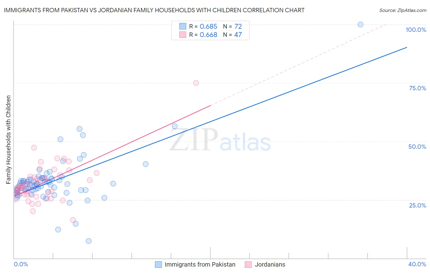 Immigrants from Pakistan vs Jordanian Family Households with Children