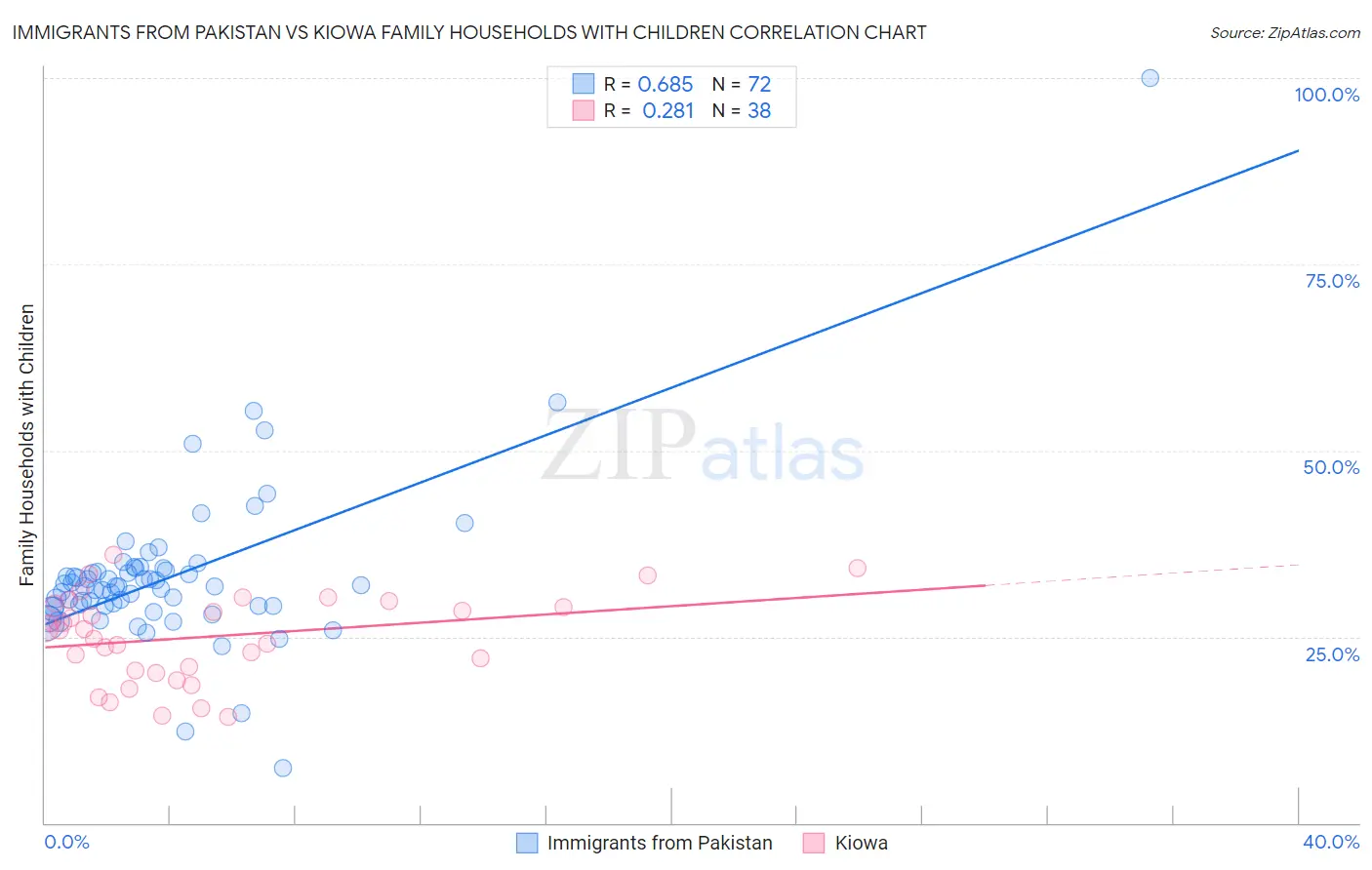 Immigrants from Pakistan vs Kiowa Family Households with Children