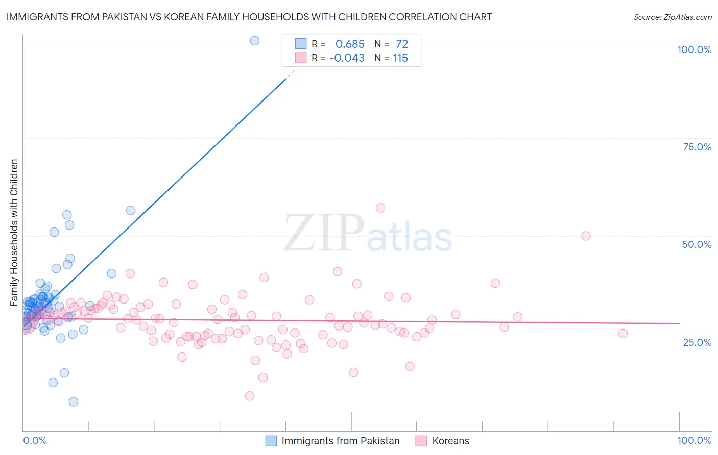 Immigrants from Pakistan vs Korean Family Households with Children