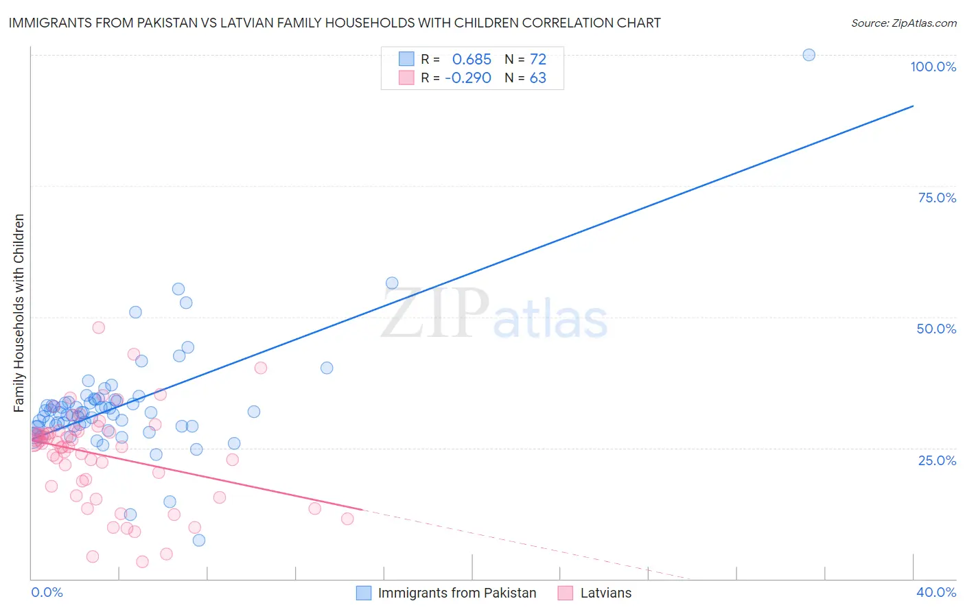 Immigrants from Pakistan vs Latvian Family Households with Children