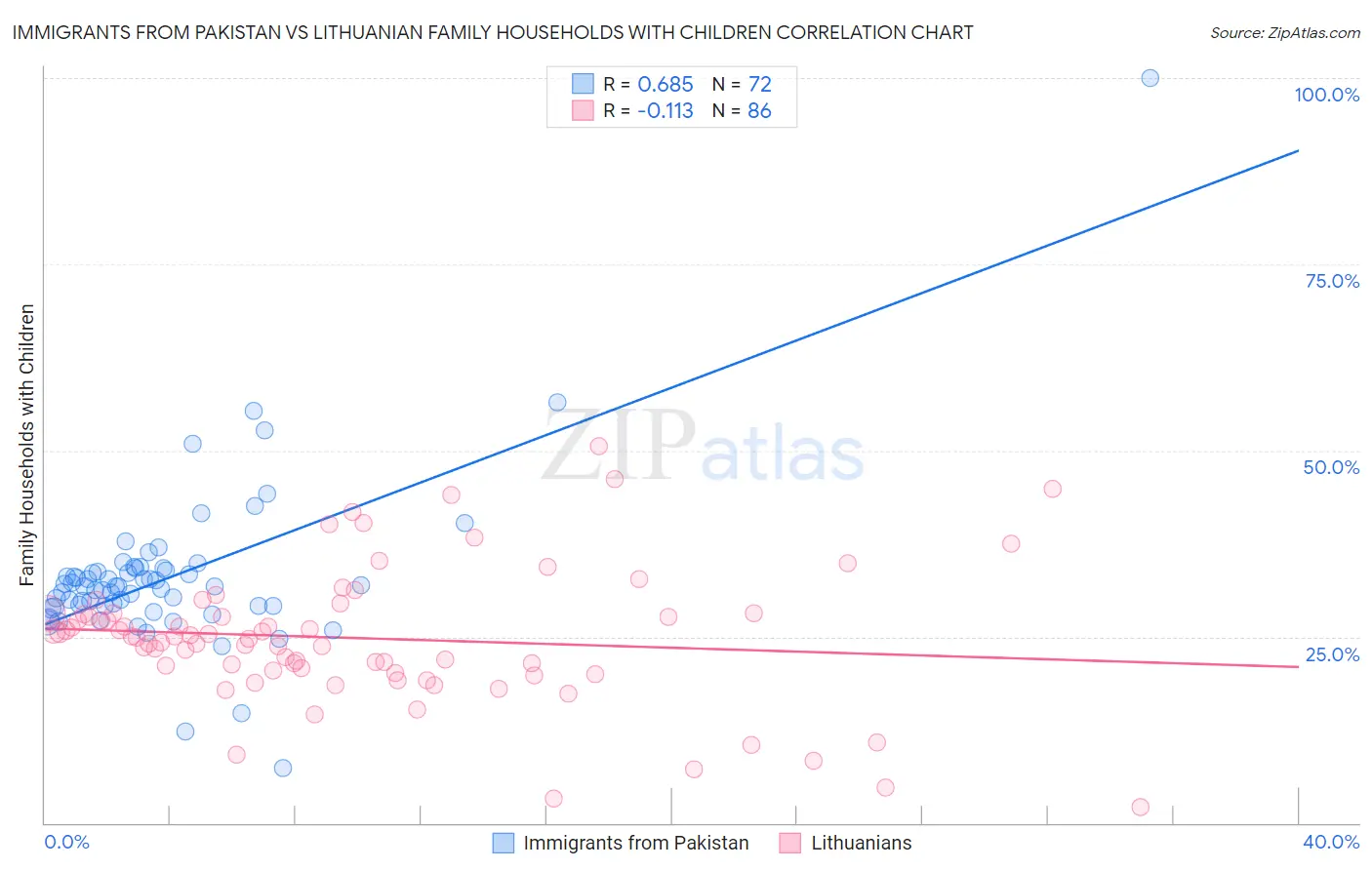 Immigrants from Pakistan vs Lithuanian Family Households with Children