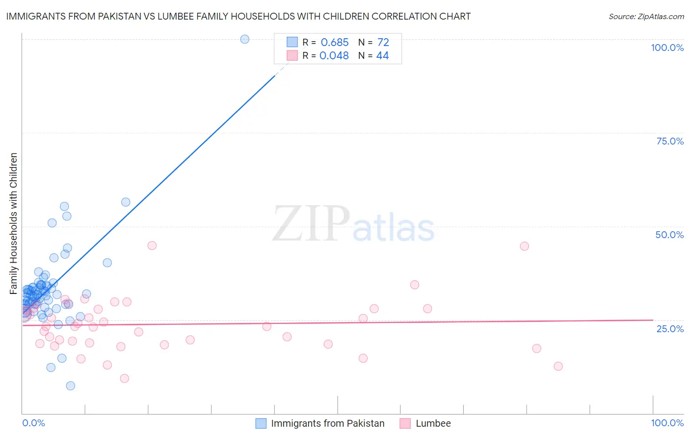 Immigrants from Pakistan vs Lumbee Family Households with Children