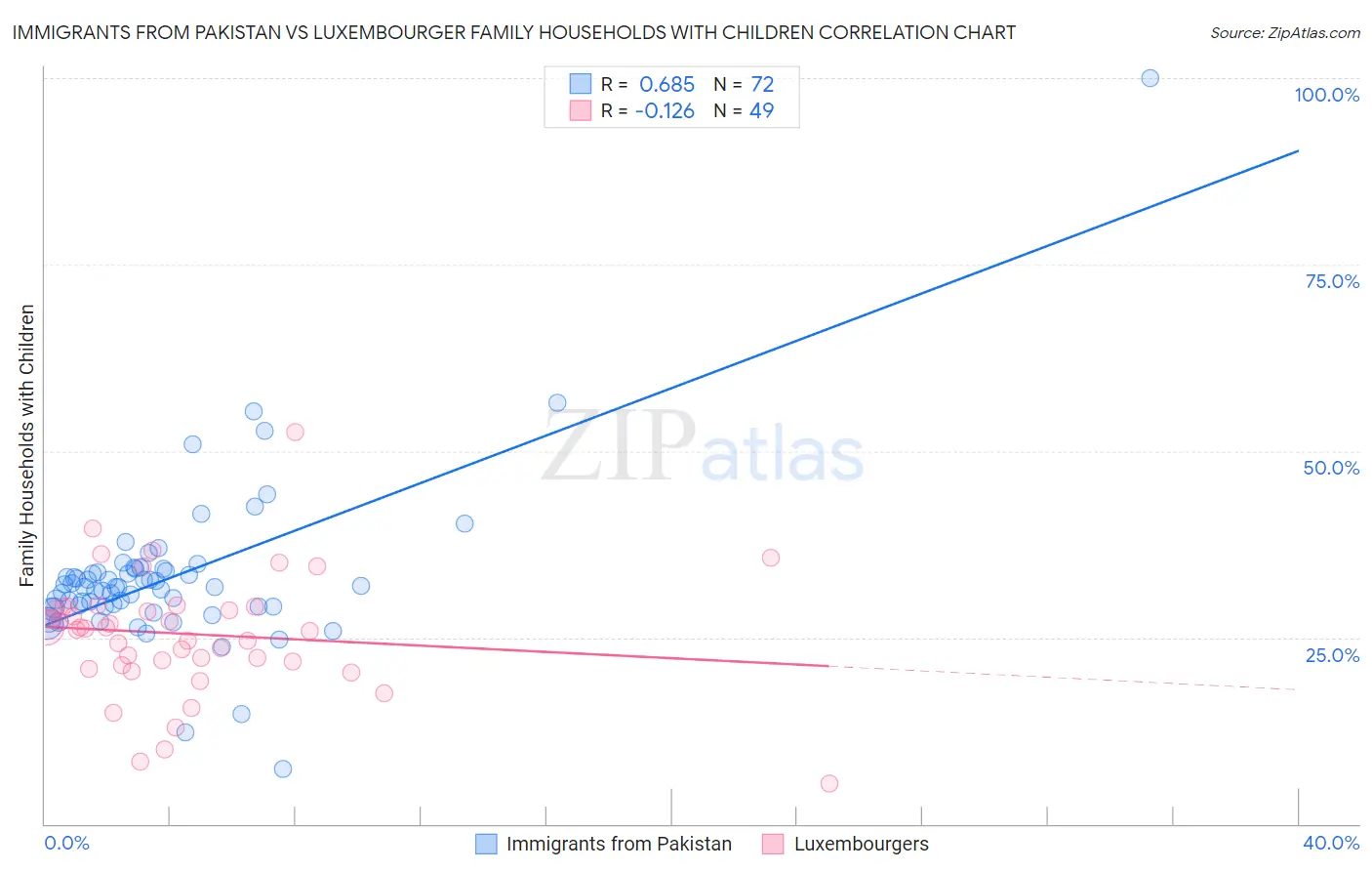 Immigrants from Pakistan vs Luxembourger Family Households with Children