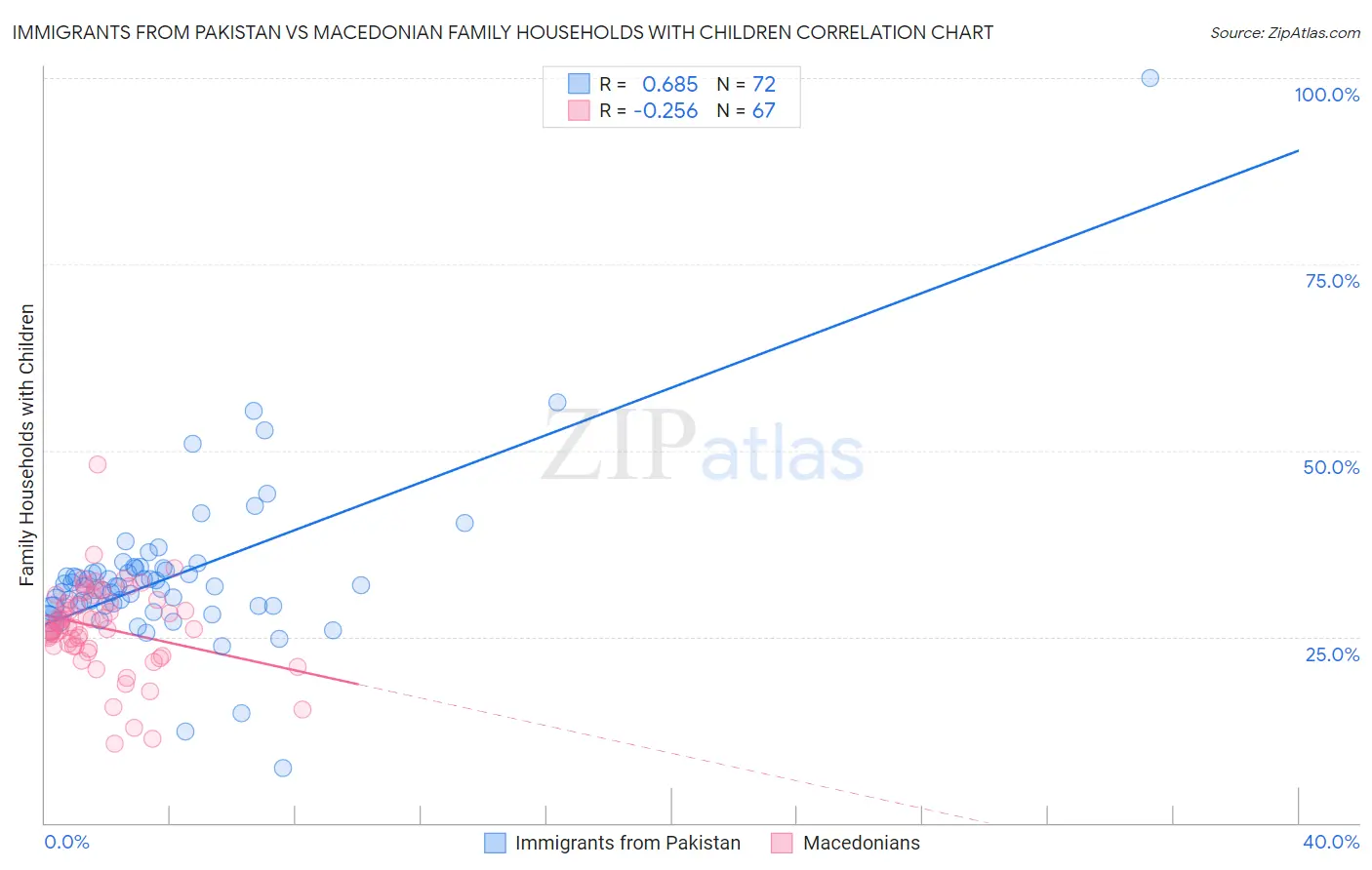 Immigrants from Pakistan vs Macedonian Family Households with Children