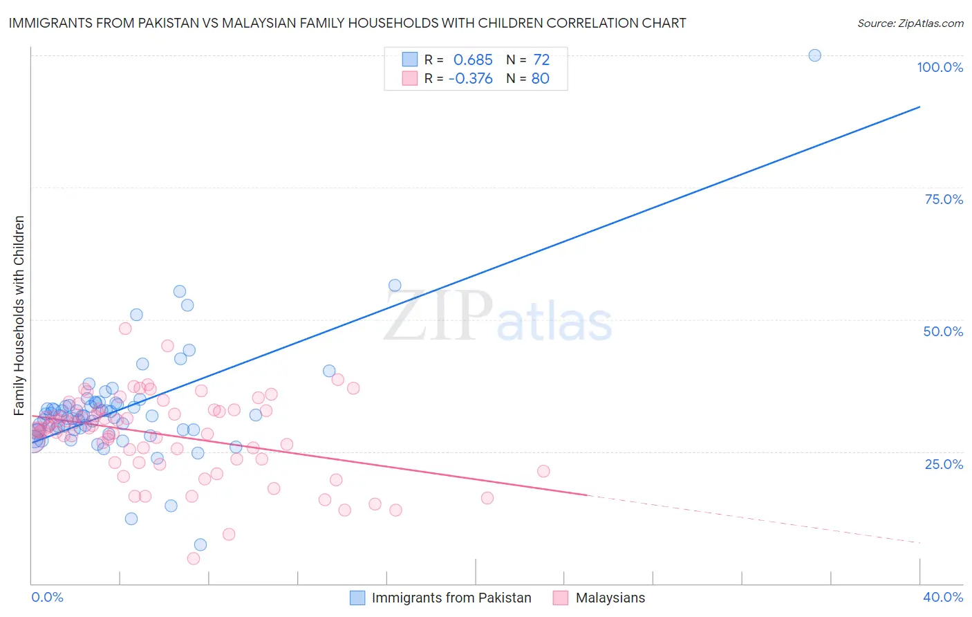 Immigrants from Pakistan vs Malaysian Family Households with Children